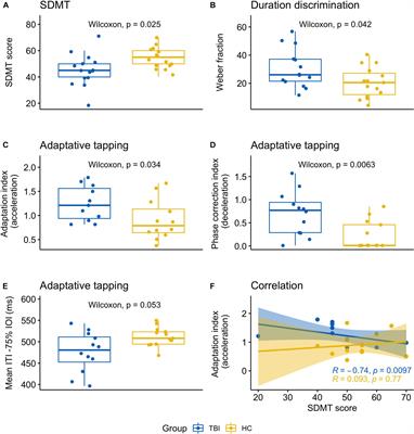 Dysfunctional Timing in Traumatic Brain Injury Patients: Co-occurrence of Cognitive, Motor, and Perceptual Deficits